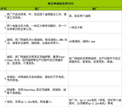 液壓榨油機(jī)價格:1萬多和2萬多的區(qū)別